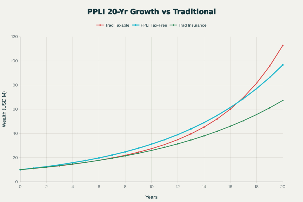 20-year wealth accumulation projection illustrating PPLI's tax-deferred compounding advantage. Despite identical 12% gross investment returns, PPLI significantly outpaces both taxable and traditional insurance vehicles, generating USD 96.6M vs USD 112.8M (taxable pays embedded taxes) vs USD 67.3M (traditional insurance with limited returns)