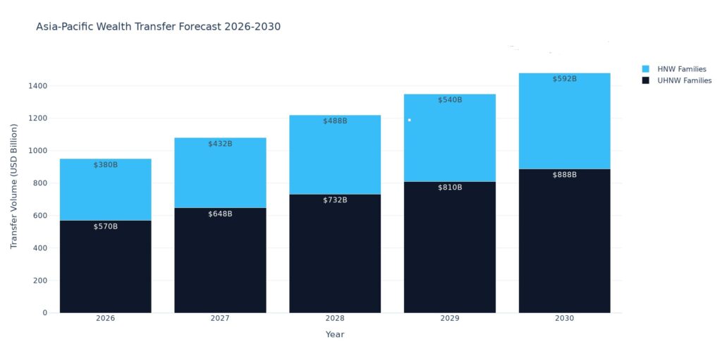 A stacked bar chart titled "Asia-Pacific Wealth Transfer Forecast 2026-2030." The chart projects the transfer volume in billions of USD from 2026 to 2030, broken down by UHNW Families (dark blue) and HNW Families (light blue). Total volumes show a steady year-over-year increase, starting at $950 billion in 2026 ($570B UHNW, $380B HNW) and reaching $1,480 billion by 2030 ($888B UHNW, $592B HNW).