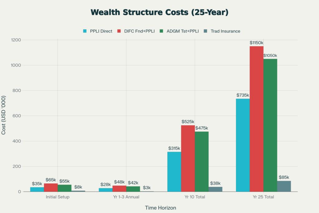 Comparative cost analysis of four wealth planning vehicles over 25-year lifecycle. While upfront costs are higher for PPLI + Foundation/Trust structures, tax savings and asset protection benefits justify investment for UHNWI segment (USD 25M+ net worth)