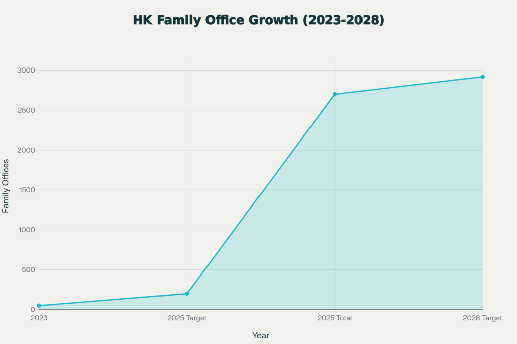 Hong Kong's family office ecosystem has grown exponentially from 50 offices in 2023 to over 2,700 in 2025, with the government targeting an additional 220 offices by 2028
