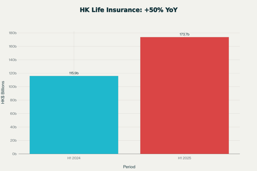 Hong Kong's life insurance market experienced exceptional growth with new premiums surging 50% year-over-year in the first half of 2025, reaching HK$173.7 billion