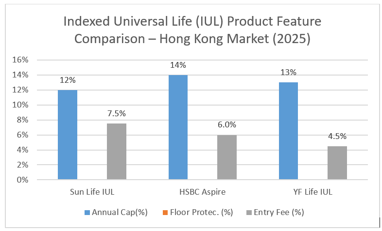 Indexed Universal Life (IUL) Product Feature Comparison – Hong Kong Market (2025)