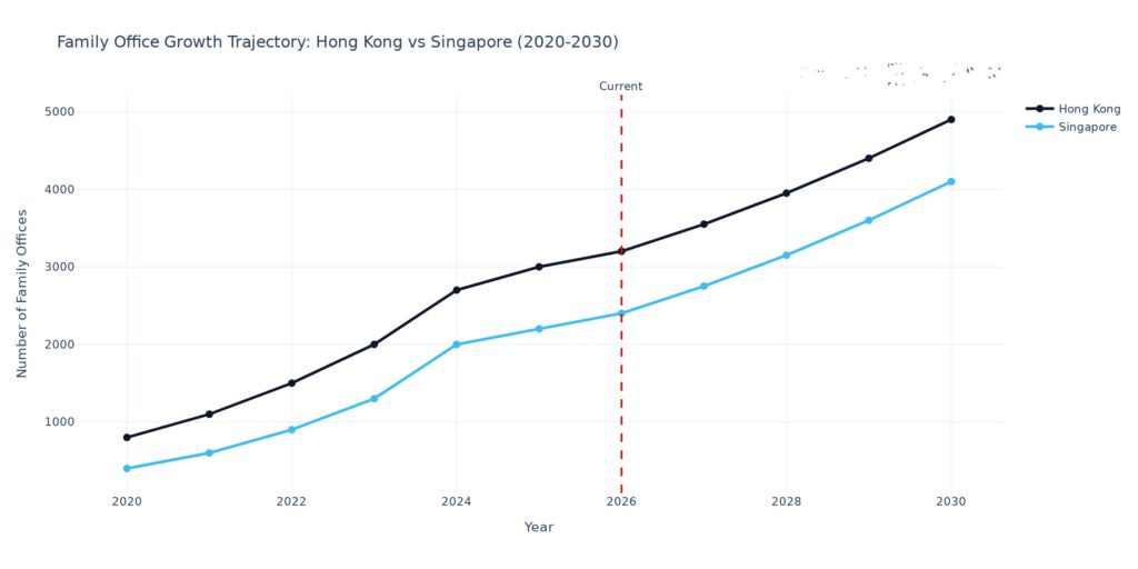 A line graph titled "Family Office Growth Trajectory: Hong Kong vs Singapore (2020-2030)." The y-axis shows the Number of Family Offices, and the x-axis tracks the years. Both Hong Kong (dark blue line) and Singapore (light blue line) demonstrate steady, continuous upward growth over the decade. A red dashed vertical line marks the year 2026 as "Current." Throughout the entire projected and historical timeline, Hong Kong maintains a higher total number of family offices than Singapore.
