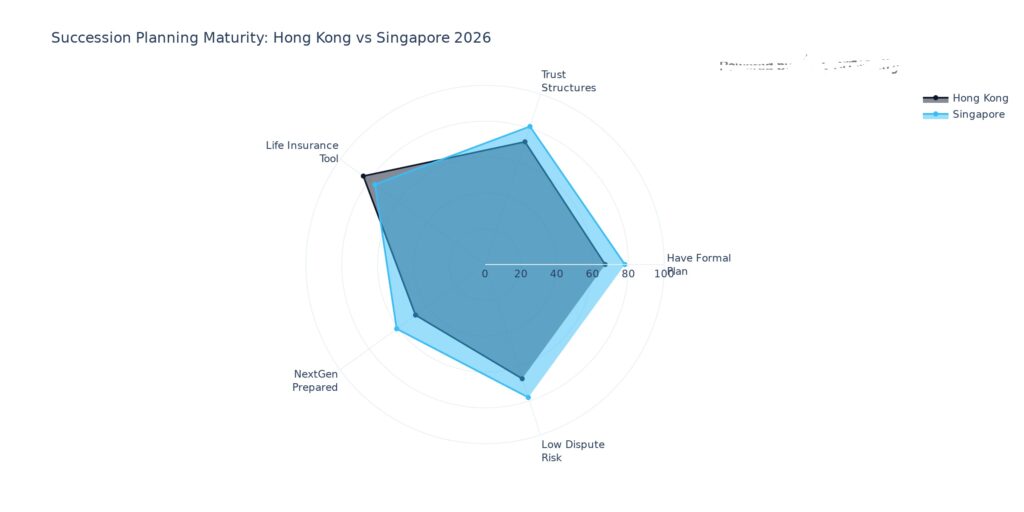 A radar chart titled "Succession Planning Maturity: Hong Kong vs Singapore 2026." The chart plots performance on a scale of 0 to 100 across five categories: Trust Structures, Have Formal Plan, Low Dispute Risk, NextGen Prepared, and Life Insurance Tool. Singapore's plotted area (light blue) encompasses higher scores in Trust Structures, Have Formal Plan, Low Dispute Risk, and NextGen Prepared, while Hong Kong (dark blue) scores slightly higher in the Life Insurance Tool category.