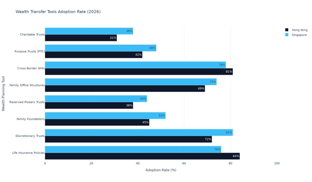 A horizontal bar chart titled "Wealth Transfer Tools Adoption Rate (2026)" comparing Hong Kong (dark blue) and Singapore (light blue) across eight different wealth planning tools. Singapore shows higher adoption rates in Charitable Trusts, Purpose Trusts (PTC), Family Office Structures, Reserved Powers Trusts, Family Foundations, and Discretionary Trusts. Hong Kong shows higher adoption rates in Cross-Border Wills and Life Insurance Policies.